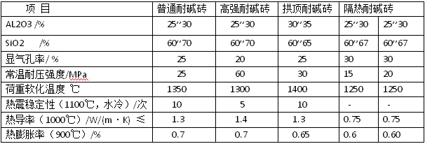 耐堿磚指標