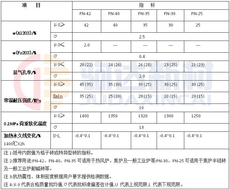 粘土耐火磚理化指標(biāo)